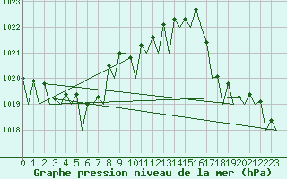 Courbe de la pression atmosphrique pour Skelleftea Airport