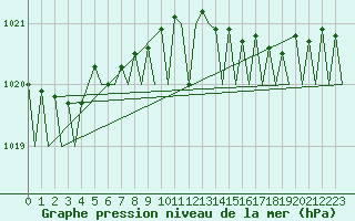 Courbe de la pression atmosphrique pour Oostende (Be)