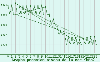 Courbe de la pression atmosphrique pour Vlissingen