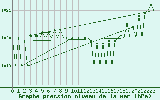 Courbe de la pression atmosphrique pour Stockholm / Bromma