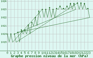 Courbe de la pression atmosphrique pour Visby Flygplats
