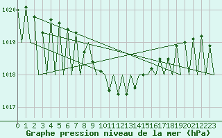 Courbe de la pression atmosphrique pour Erfurt-Bindersleben