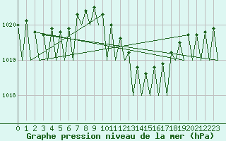 Courbe de la pression atmosphrique pour Fassberg