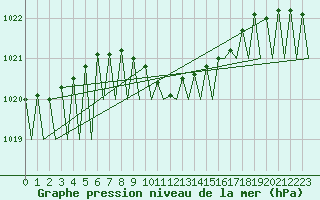 Courbe de la pression atmosphrique pour Erfurt-Bindersleben