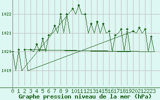 Courbe de la pression atmosphrique pour Vlieland