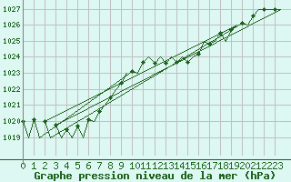 Courbe de la pression atmosphrique pour Niederstetten