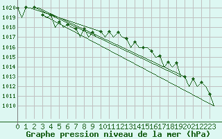 Courbe de la pression atmosphrique pour Bronnoysund / Bronnoy