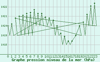 Courbe de la pression atmosphrique pour Niederstetten