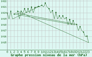 Courbe de la pression atmosphrique pour Dublin (Ir)