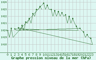 Courbe de la pression atmosphrique pour Platform F3-fb-1 Sea