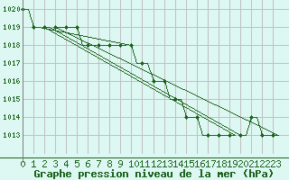 Courbe de la pression atmosphrique pour Dortmund / Wickede