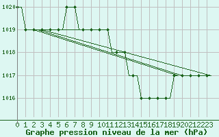 Courbe de la pression atmosphrique pour Olbia / Costa Smeralda