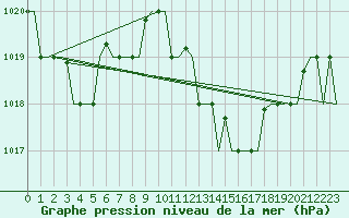 Courbe de la pression atmosphrique pour Dar-El-Beida
