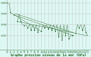 Courbe de la pression atmosphrique pour Santiago / Labacolla