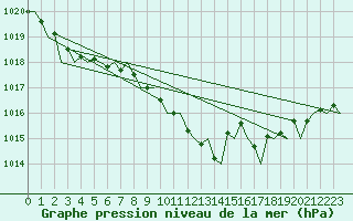 Courbe de la pression atmosphrique pour Beauvechain (Be)