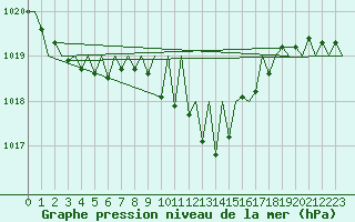 Courbe de la pression atmosphrique pour Genve (Sw)