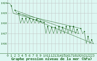 Courbe de la pression atmosphrique pour Wittmundhaven