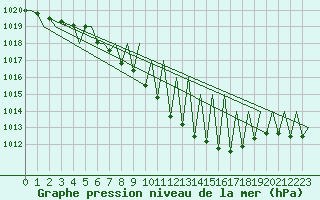 Courbe de la pression atmosphrique pour Hof