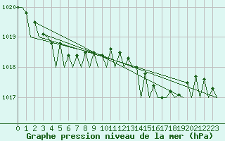 Courbe de la pression atmosphrique pour Le Goeree