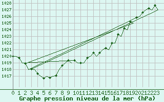 Courbe de la pression atmosphrique pour Aberdeen (UK)