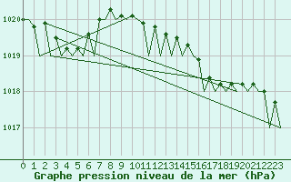 Courbe de la pression atmosphrique pour Vlieland