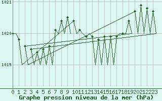 Courbe de la pression atmosphrique pour Platform Awg-1 Sea