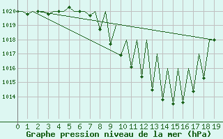 Courbe de la pression atmosphrique pour Innsbruck-Flughafen