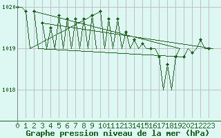 Courbe de la pression atmosphrique pour Platform J6-a Sea