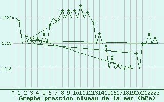 Courbe de la pression atmosphrique pour Ibiza (Esp)