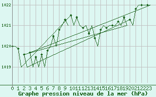 Courbe de la pression atmosphrique pour Vigo / Peinador