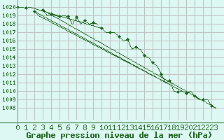 Courbe de la pression atmosphrique pour Aberdeen (UK)