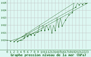 Courbe de la pression atmosphrique pour Hahn