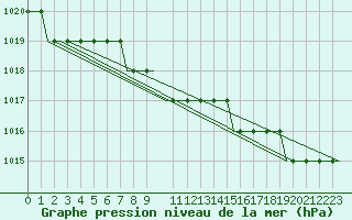 Courbe de la pression atmosphrique pour Inverness / Dalcross