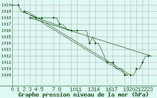 Courbe de la pression atmosphrique pour Valladolid / Villanubla