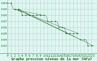 Courbe de la pression atmosphrique pour Kalmar