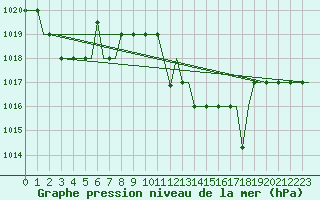 Courbe de la pression atmosphrique pour Madrid / Cuatro Vientos