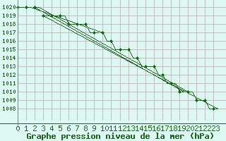 Courbe de la pression atmosphrique pour Linkoping / Saab