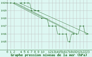 Courbe de la pression atmosphrique pour Alpnach