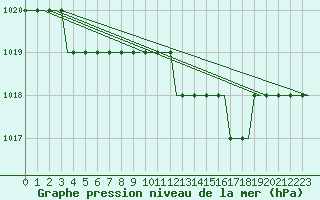 Courbe de la pression atmosphrique pour Piestany