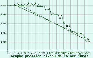 Courbe de la pression atmosphrique pour Belfast / Aldergrove Airport