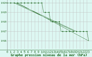 Courbe de la pression atmosphrique pour London / Gatwick Airport