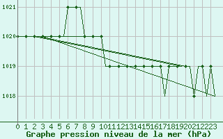 Courbe de la pression atmosphrique pour Krasnodar