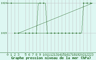 Courbe de la pression atmosphrique pour Olbia / Costa Smeralda