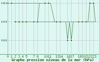 Courbe de la pression atmosphrique pour Valladolid / Villanubla