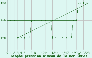 Courbe de la pression atmosphrique pour Valladolid / Villanubla