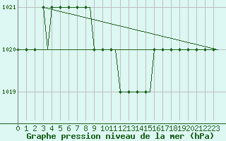 Courbe de la pression atmosphrique pour Batumi