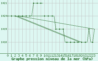 Courbe de la pression atmosphrique pour Riga International Airport