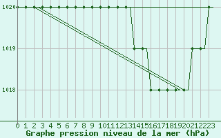 Courbe de la pression atmosphrique pour Colmar - Houssen (68)