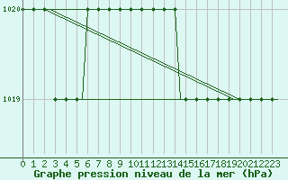 Courbe de la pression atmosphrique pour Cardiff-Wales Airport