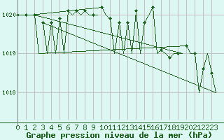 Courbe de la pression atmosphrique pour Floro